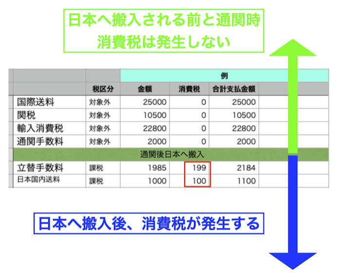 中国輸入にかかる消費税